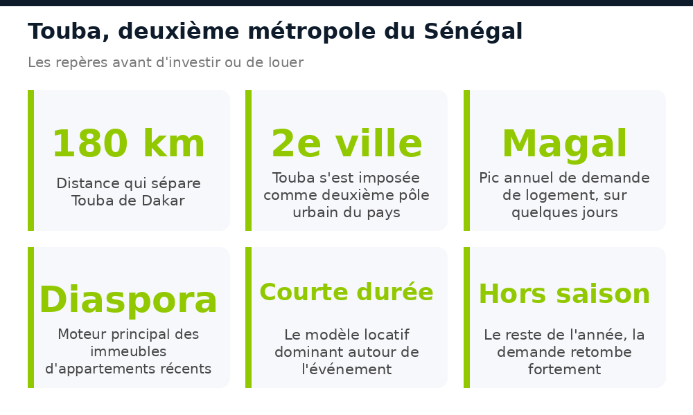 Repères sur le marché immobilier de Touba, deuxième métropole du Sénégal