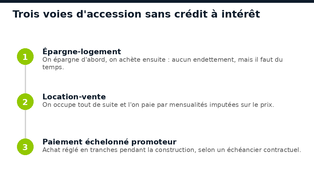 Comparatif des trois voies d'accession sans intérêt au Sénégal : location-vente, épargne progressive, achat comptant