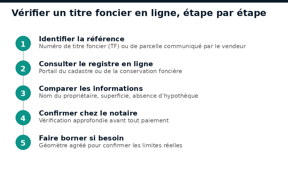 Les étapes pour vérifier un titre foncier en ligne avant d'acheter au Sénégal