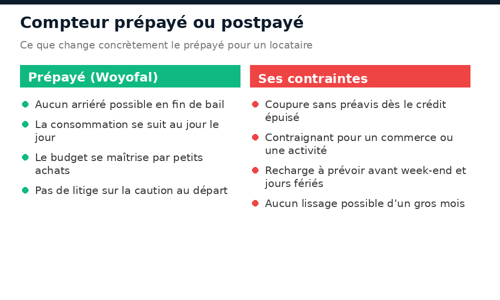 Comparaison entre le compteur prépayé Woyofal et le compteur postpayé pour un locataire à Dakar