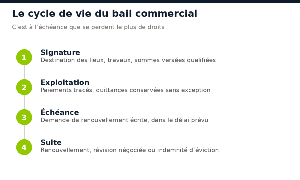 Les quatre temps d’un bail commercial au Sénégal, de la signature à l’indemnité d’éviction