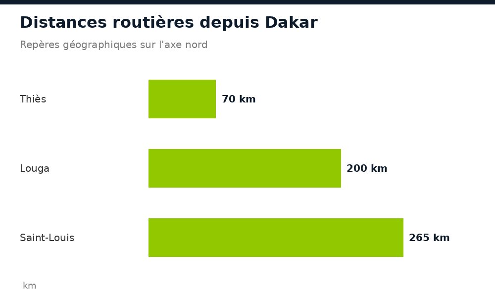 Distances routières depuis Dakar vers Thiès (70 km), Louga (200 km) et Saint-Louis (265 km)