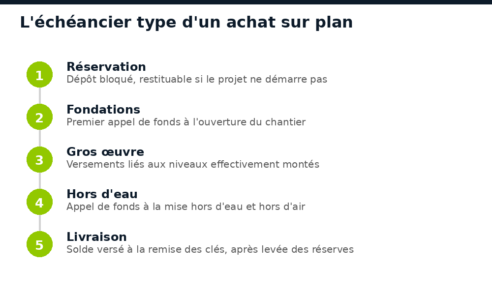 Échéancier type des appels de fonds d'un achat sur plan au Sénégal