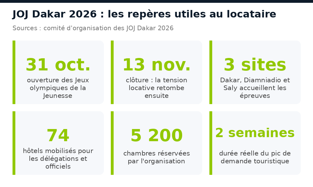 Repères JOJ Dakar 2026 : 31 octobre au 13 novembre, 3 sites, 74 hôtels, 5.200 chambres