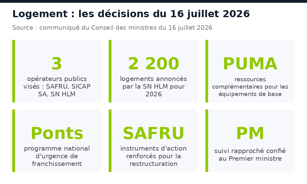 Décisions logement du Conseil des ministres sénégalais : SAFRU, SICAP, SN HLM, PUMA, ponts