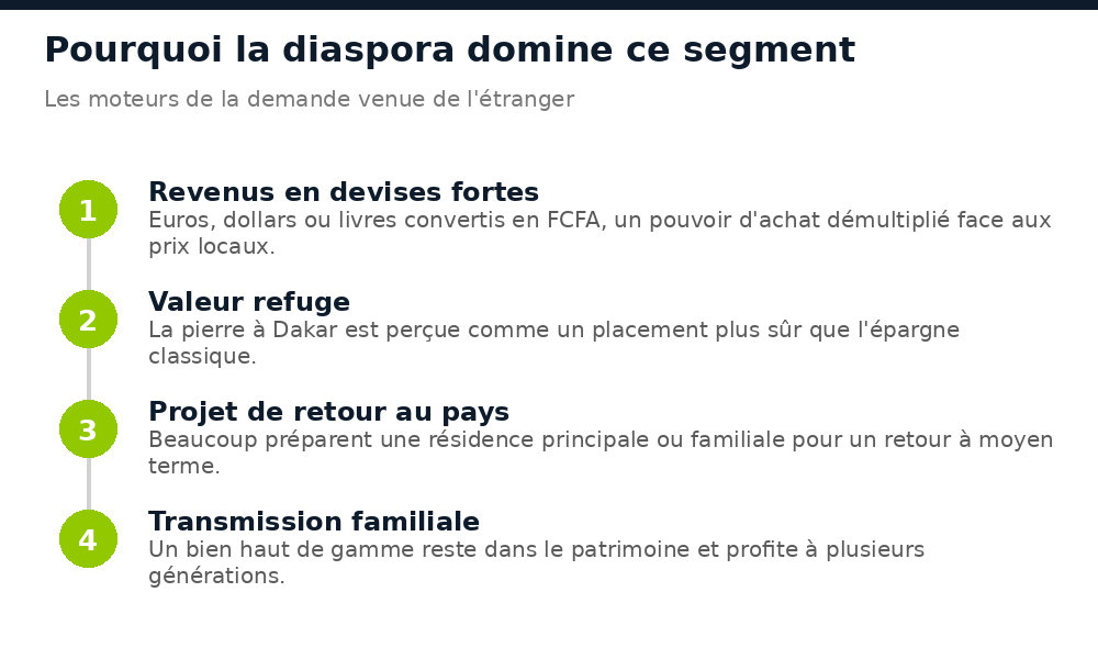 Quatre raisons qui expliquent pourquoi la diaspora sénégalaise domine le marché immobilier haut de gamme à Dakar