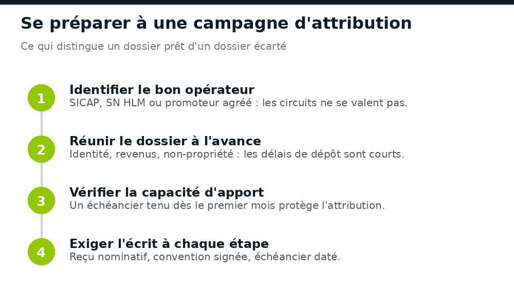 Quatre étapes pour préparer un dossier de logement social au Sénégal