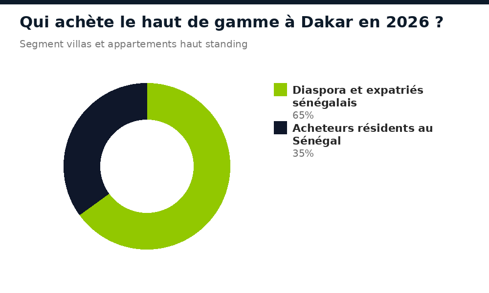 Répartition des acheteurs du segment haut de gamme à Dakar entre diaspora et résidents