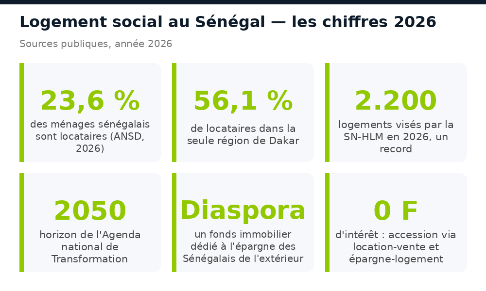 Chiffres clés du logement social au Sénégal en 2026 : 23,6 % de locataires, 2.200 logements SN-HLM, fonds diaspora