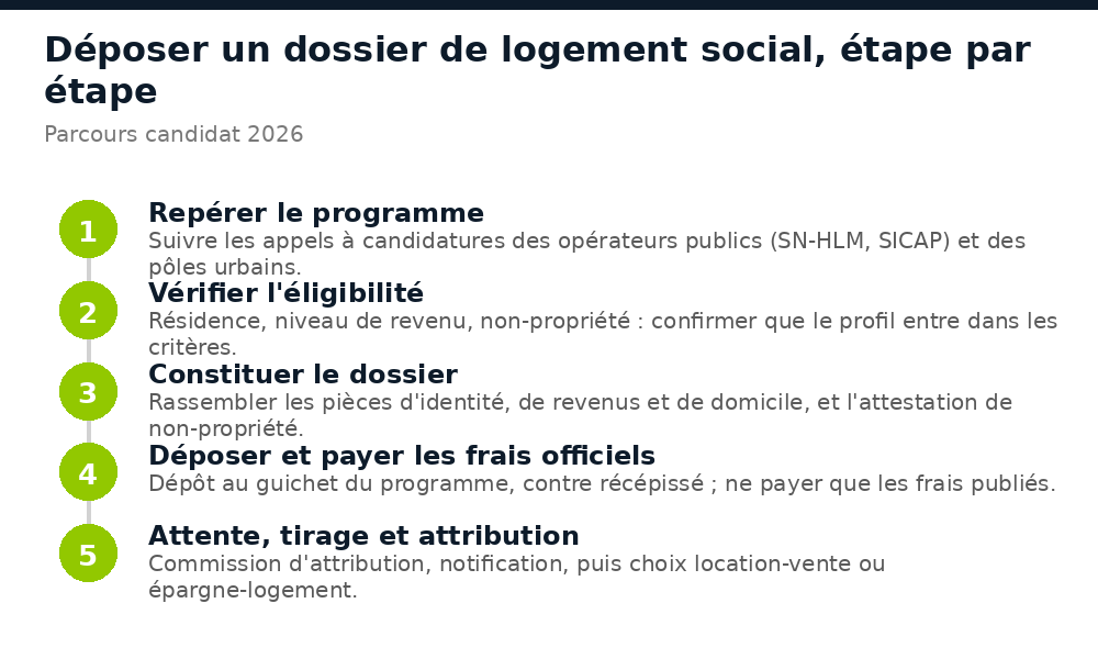Les cinq étapes pour déposer un dossier de logement social au Sénégal, du repérage du programme à l'attribution
