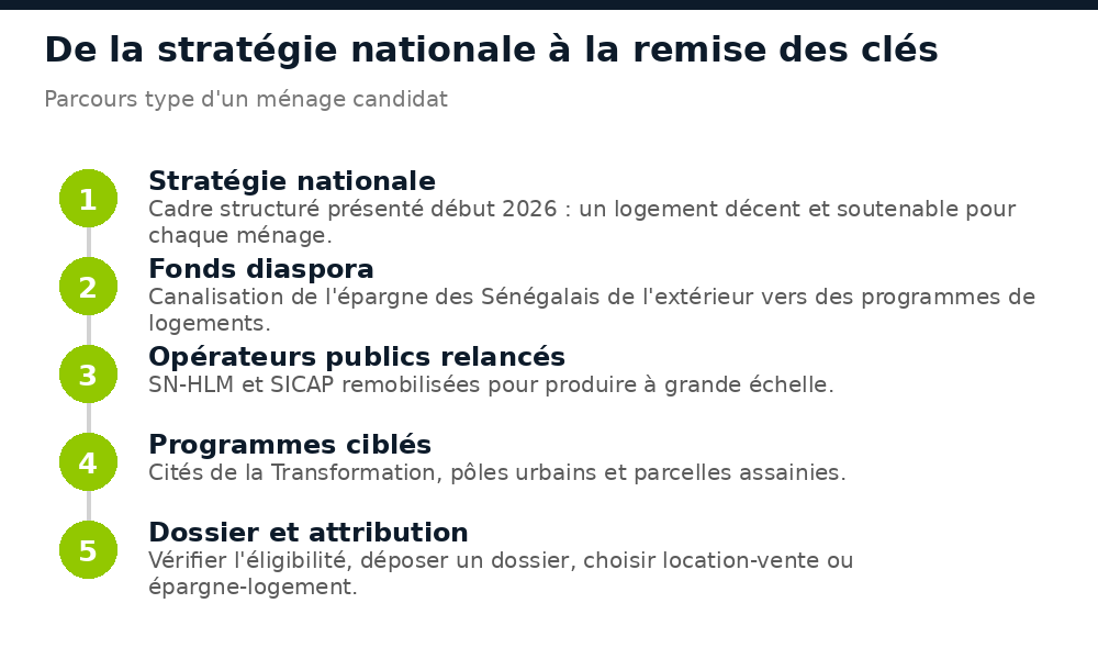 Les cinq étapes de la stratégie du logement social au Sénégal, de l'annonce nationale à l'attribution