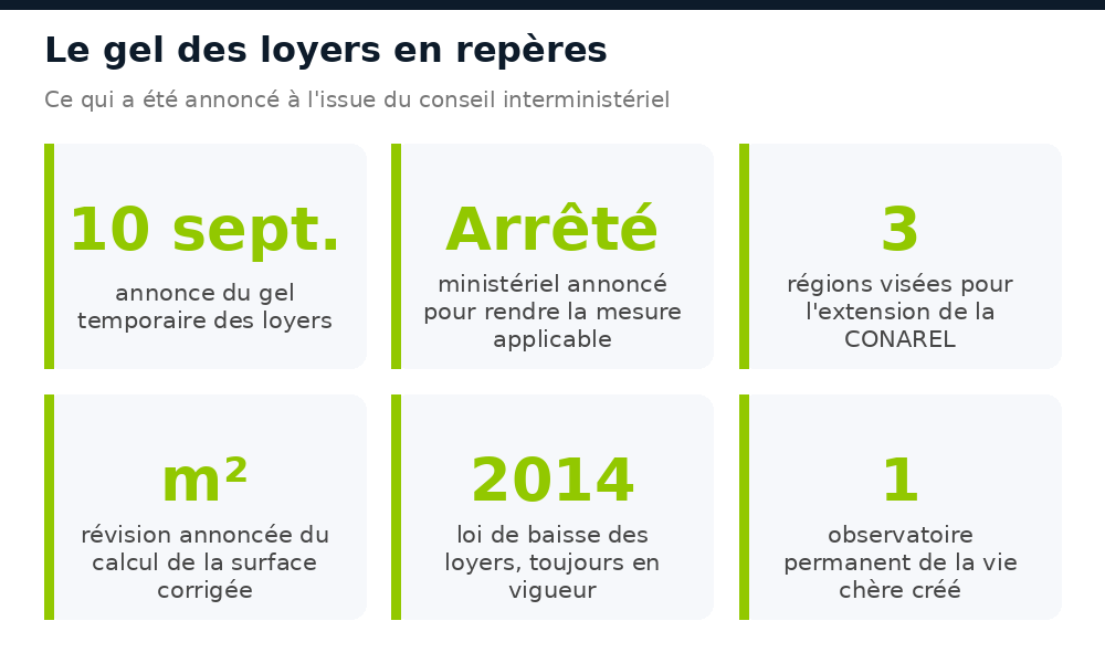 Repères sur le gel des loyers au Sénégal : annonce, arrêté, CONAREL, surface corrigée