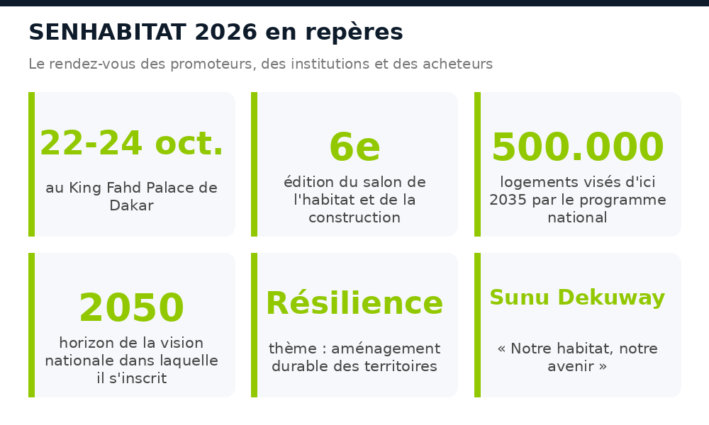 Repères sur SENHABITAT 2026 : dates, lieu, édition, thème et objectif de 500.000 logements